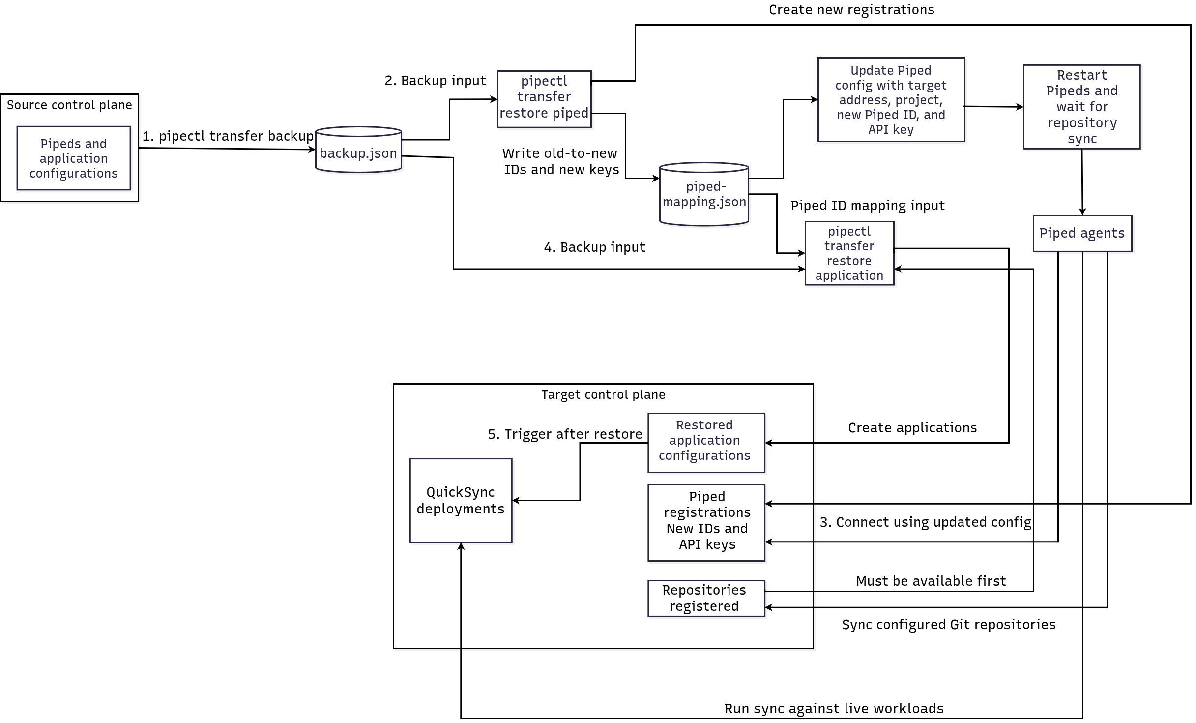 Architecture diagram showing migration between source and target PipeCD control planes
